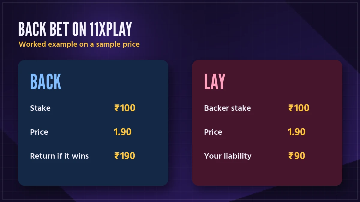 11xplay back bet return worked out: ₹100 stake at 1.90 returns ₹190