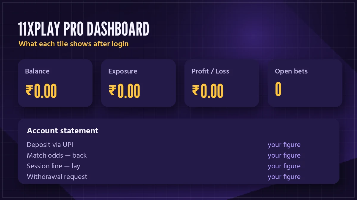 11xPlay pro dashboard visual with statement, bet history, deposit and withdraw buttons around the three tiles