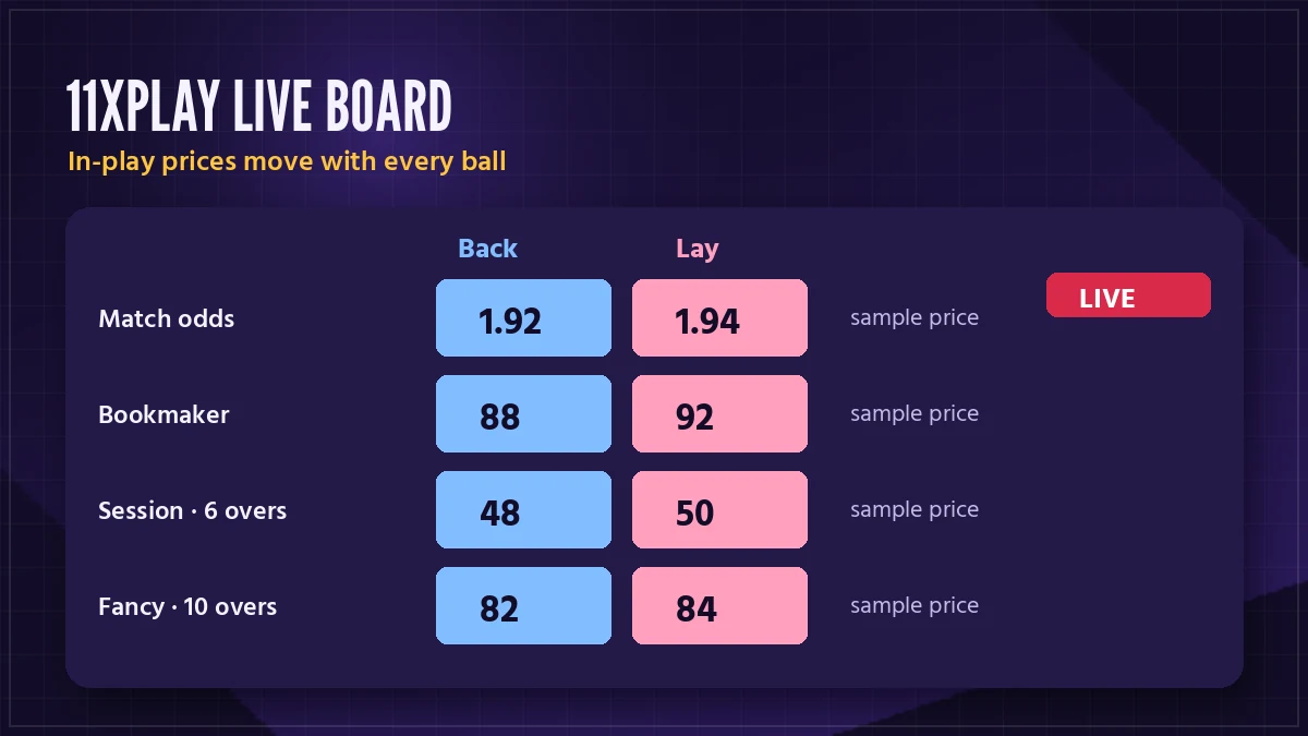 11xplay live market row with back and lay prices on an in-play cricket match